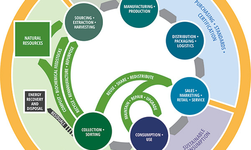Circular economy
